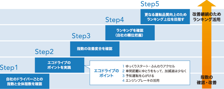 運転品質改善ステップ