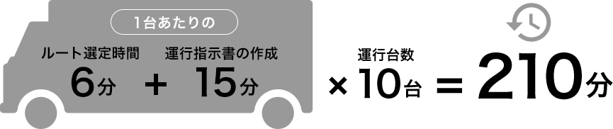 導入前の所要時間:210分