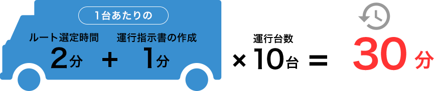 導入後の所要時間:30分